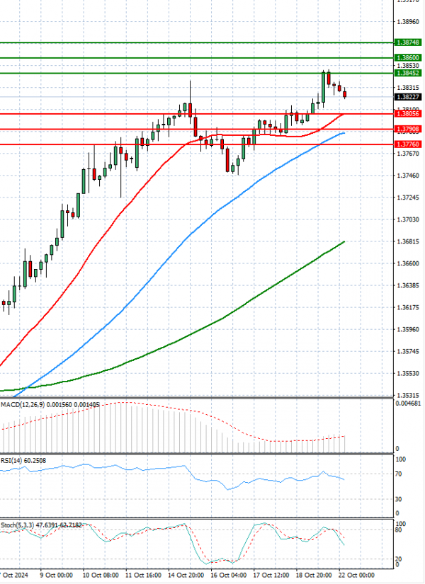 Dólar - Dólar canadiense Análisis Análisis Técnicos 22/10/2024