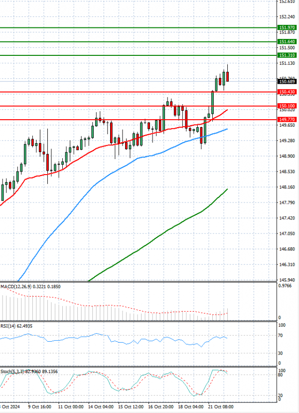 Análisis del Dólar - Yen Japonés Análisis Análisis Técnicos 22/10/2024
