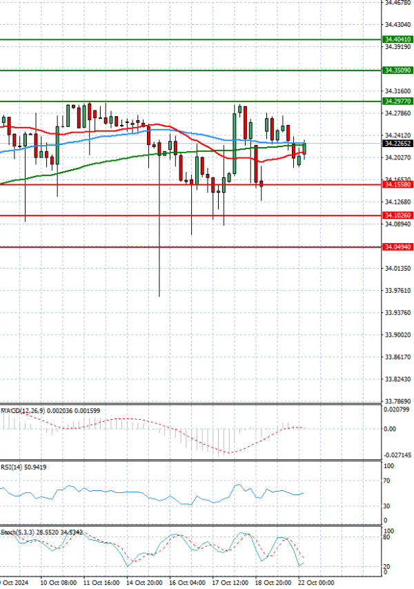 Dólar - Lira turca Análisis Análisis Técnicos 22/10/2024