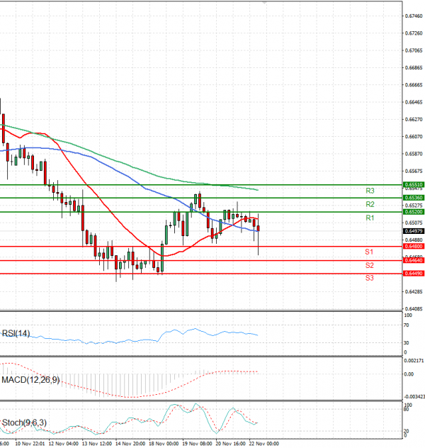 Dólar australiano - Dólar Análisis Análisis Técnicos 22/11/2024