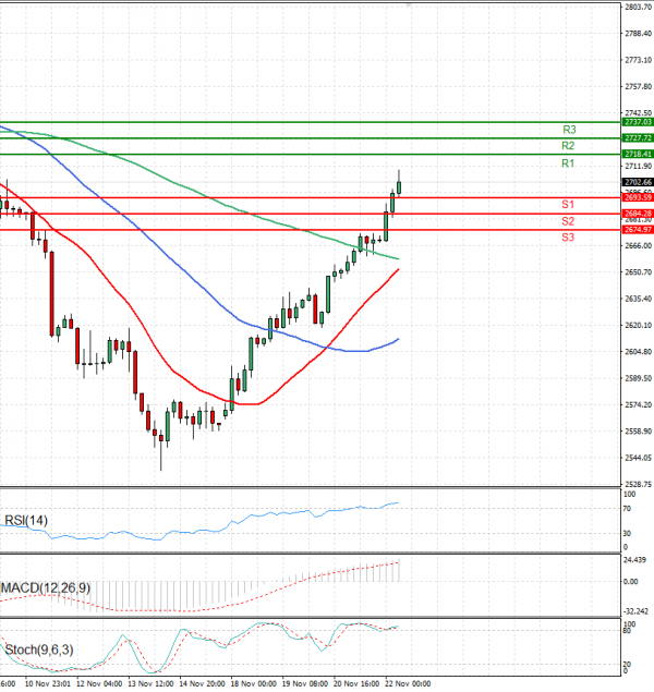 Oro - Dólar estadounidense Análisis Análisis Técnicos 22/11/2024