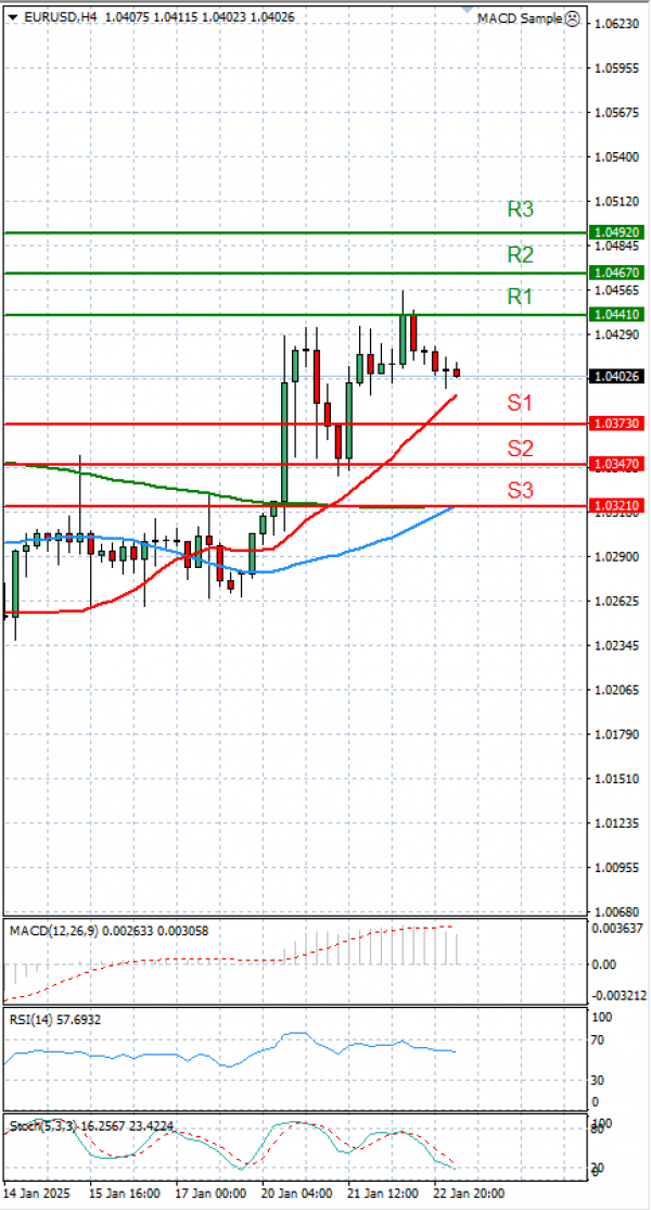 Euro - Dólar Análisis Análisis Técnicos 23/01/2025
