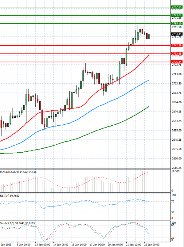 Oro - Dólar estadounidense Análisis Análisis Técnicos 23/01/2025