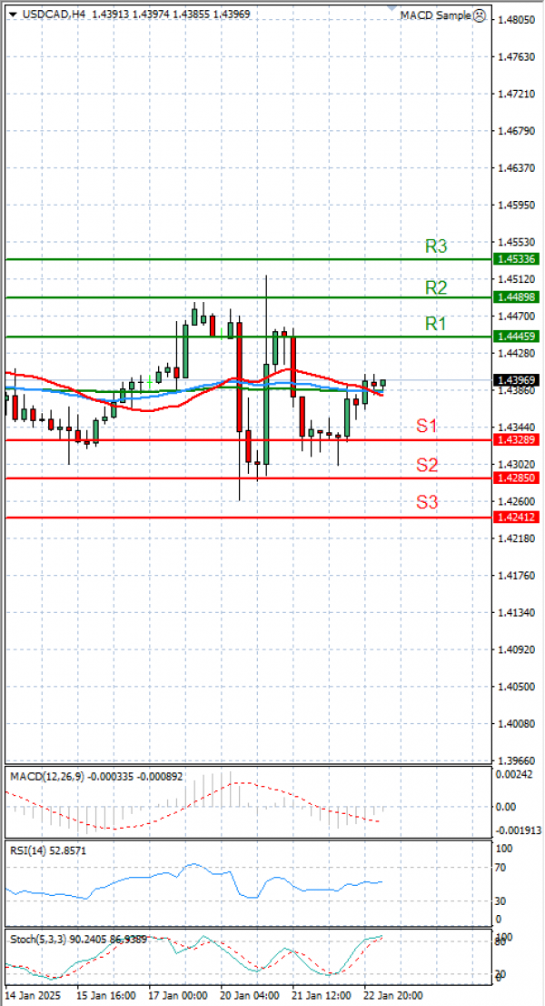 Dólar - Dólar canadiense Análisis Análisis Técnicos 23/01/2025