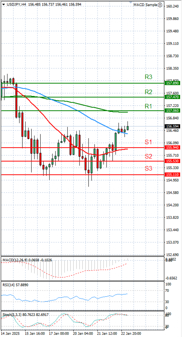 Análisis del Dólar - Yen Japonés Análisis Análisis Técnicos 23/01/2025