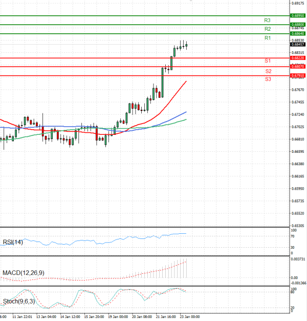 Dólar australiano - Dólar Análisis Análisis Técnicos 23/01/2026