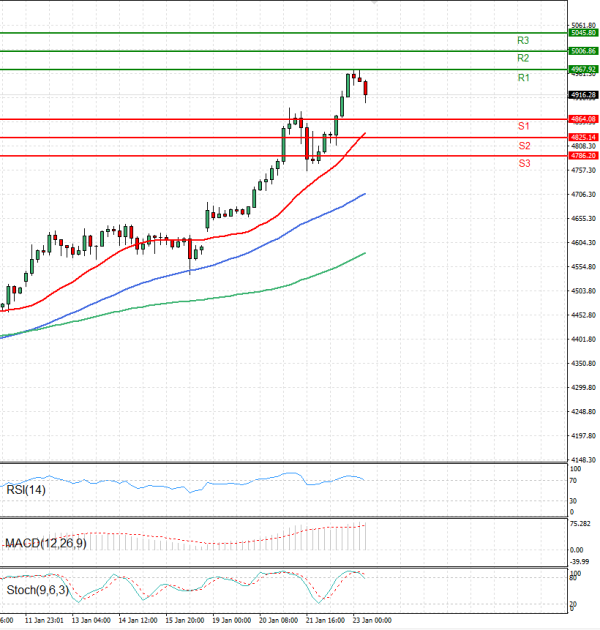 Oro - Dólar estadounidense Análisis Análisis Técnicos 23/01/2026
