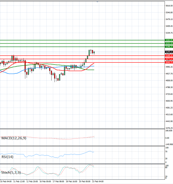 Oro - Dólar estadounidense Análisis Análisis Técnicos 23/02/2026