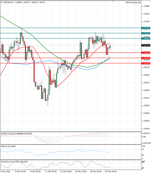 Dólar - Dólar canadiense Análisis Análisis Técnicos 23/02/2026