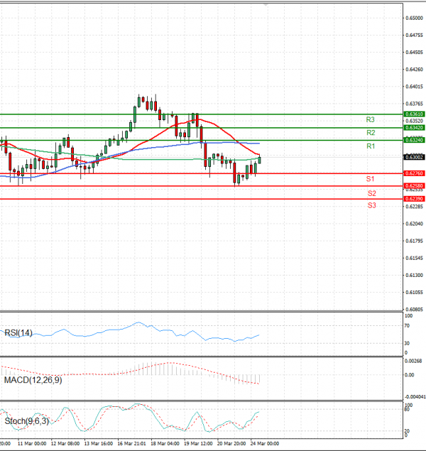Dólar australiano - Dólar Análisis Análisis Técnicos 24/03/2025