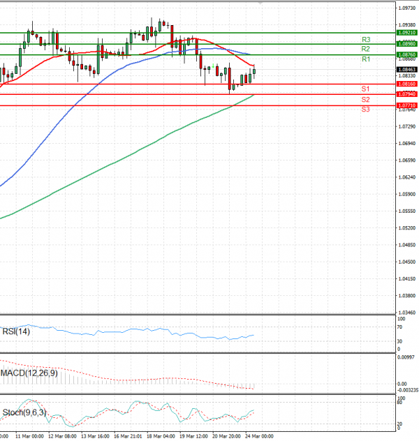 Euro - Dólar Análisis Análisis Técnicos 24/03/2025