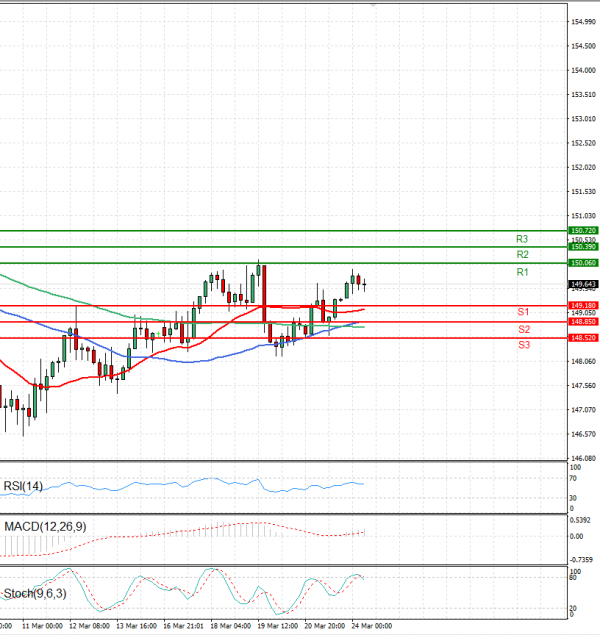 Análisis del Dólar - Yen Japonés Análisis Análisis Técnicos 24/03/2025