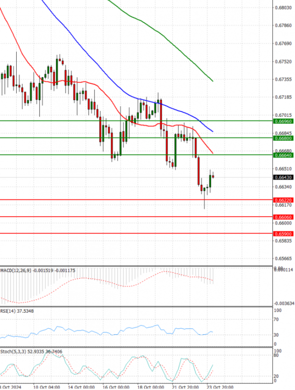 Dólar australiano - Dólar Análisis Análisis Técnicos 24/10/2024