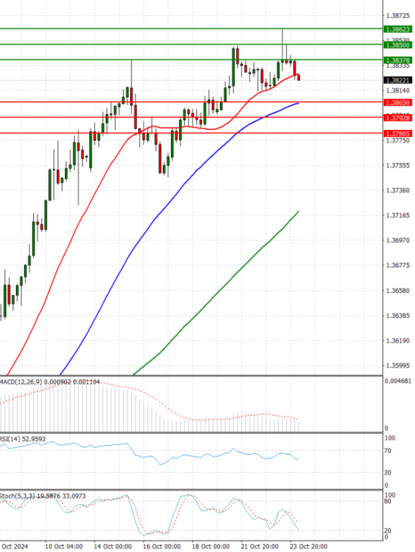 Dólar - Dólar canadiense Análisis Análisis Técnicos 24/10/2024