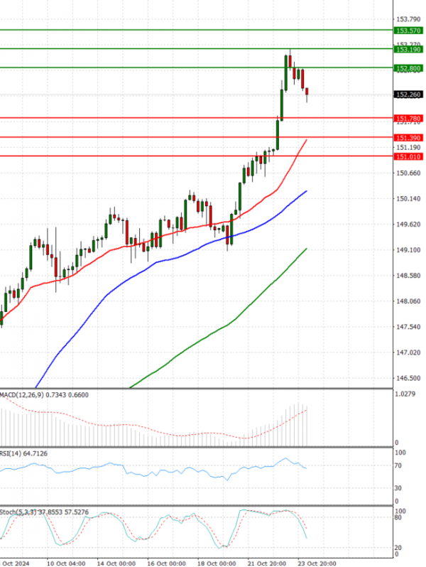 Análisis del Dólar - Yen Japonés Análisis Análisis Técnicos 24/10/2024