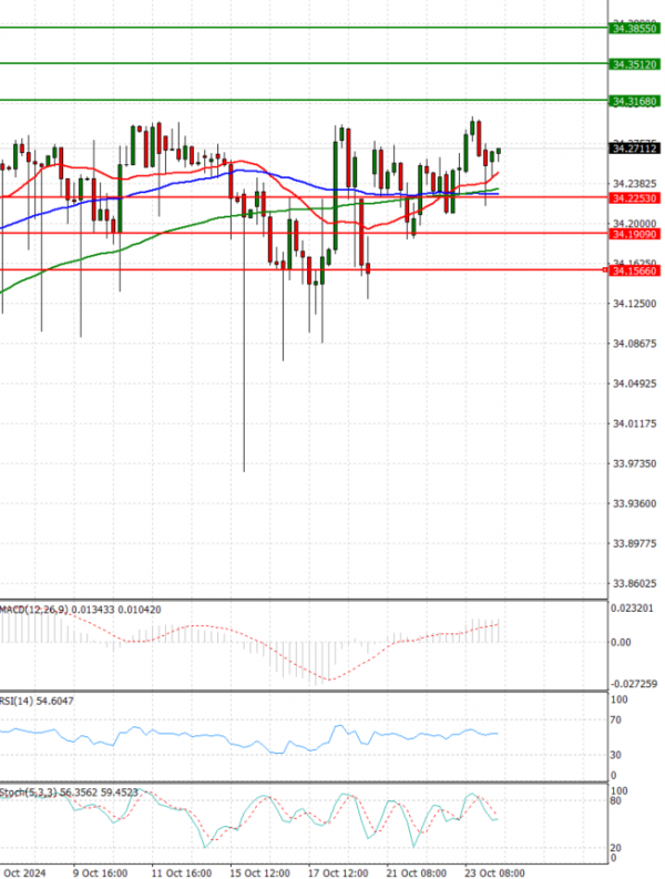 Dólar - Lira turca Análisis Análisis Técnicos 24/10/2024
