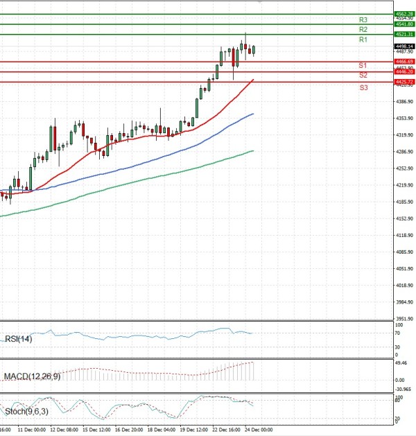 Oro - Dólar estadounidense Análisis Análisis Técnicos 24/12/2025