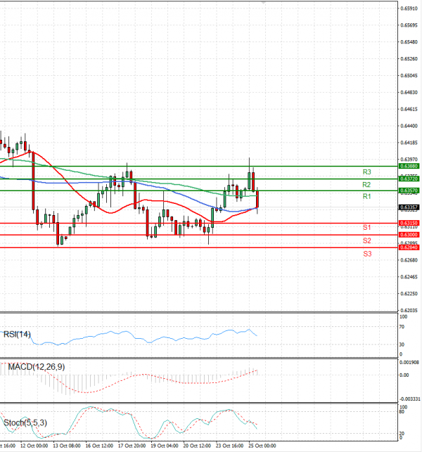 Dólar australiano - Dólar Análisis Análisis Técnicos 25/10/2023