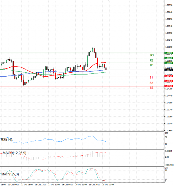 Euro - Dólar Análisis Análisis Técnicos 25/10/2023