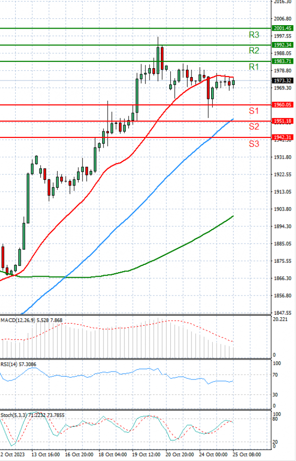 Oro - Dólar estadounidense Análisis Análisis Técnicos 25/10/2023