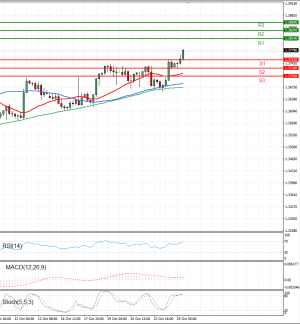 Dólar - Dólar canadiense Análisis Análisis Técnicos 25/10/2023