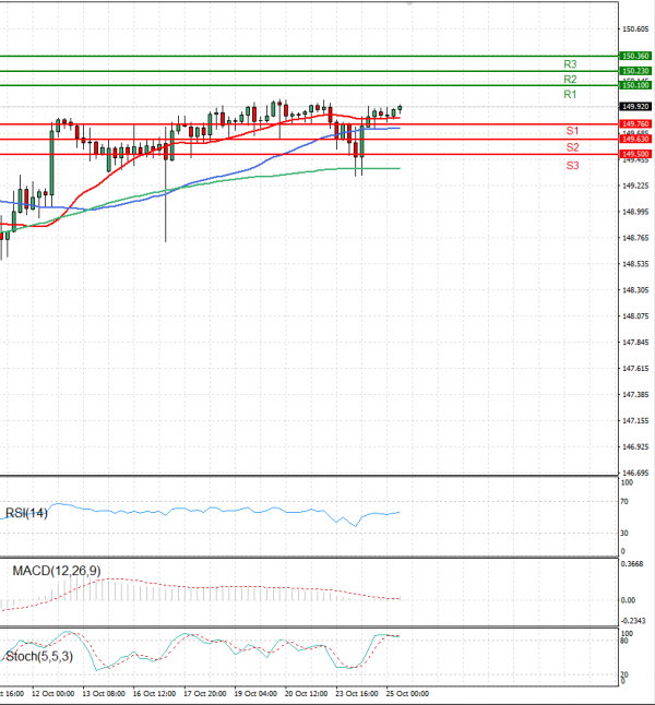 Análisis del Dólar - Yen Japonés Análisis Análisis Técnicos 25/10/2023