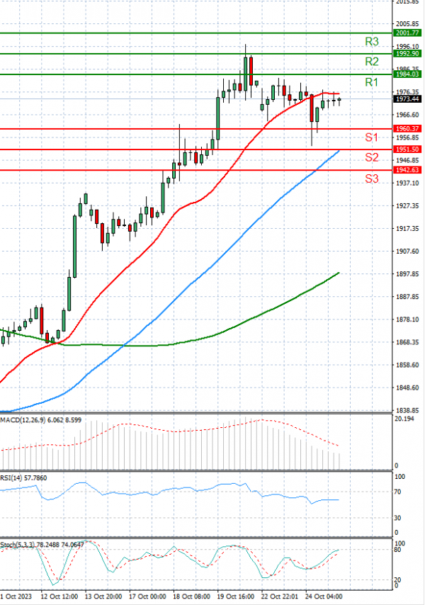 Oro - Dólar estadounidense Análisis Análisis Técnicos 25/10/2023