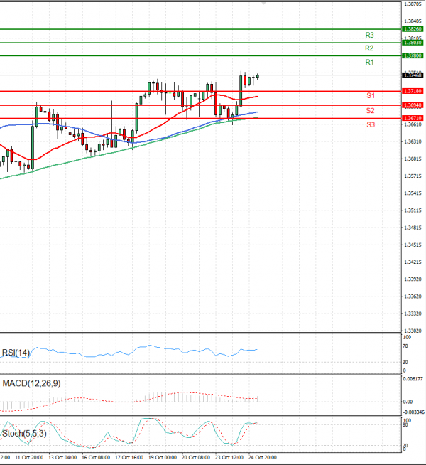 Dólar - Dólar canadiense Análisis Análisis Técnicos 25/10/2023