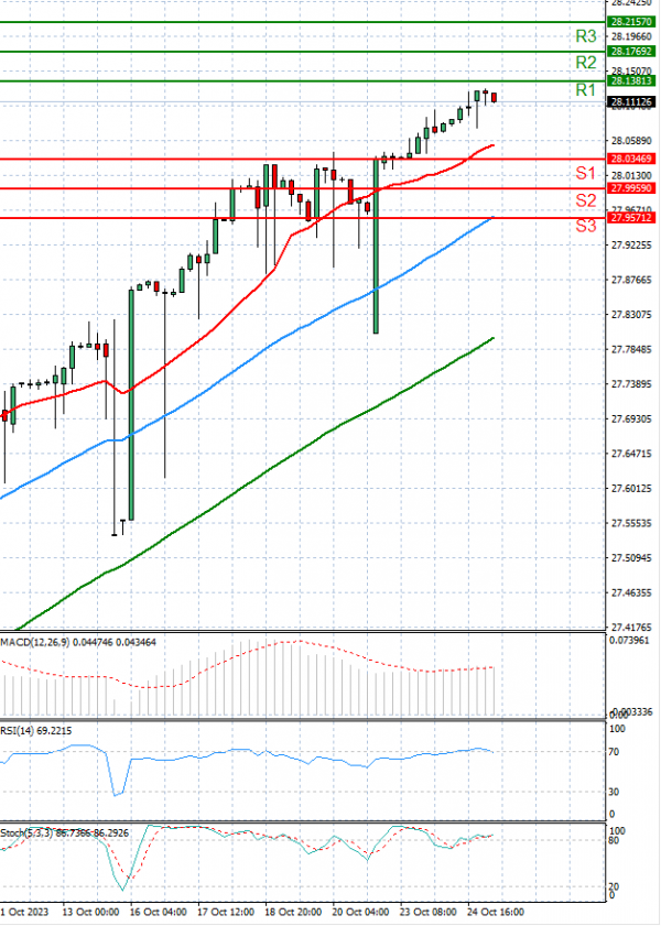 Dólar - Lira turca Análisis Análisis Técnicos 25/10/2023