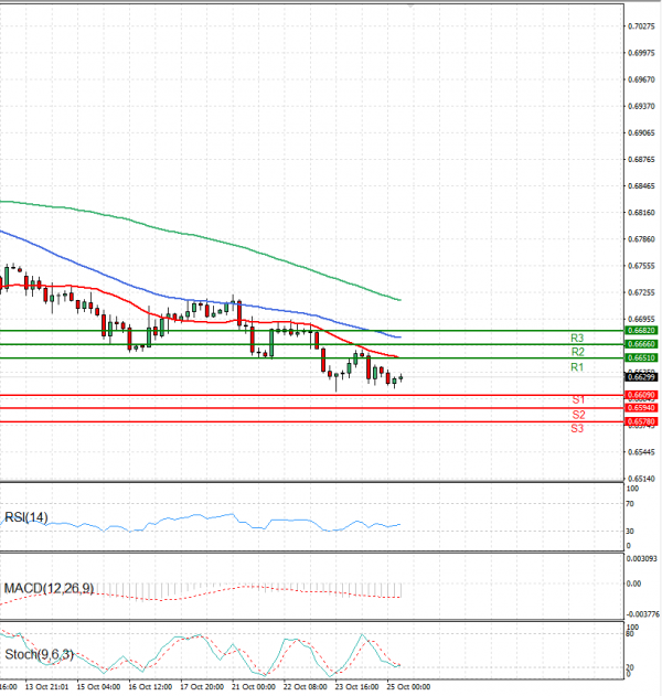 Dólar australiano - Dólar Análisis Análisis Técnicos 25/10/2024