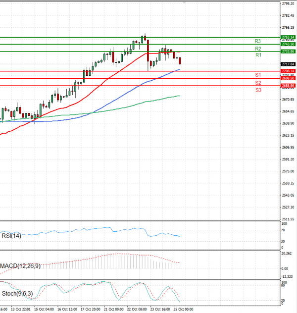 Oro - Dólar estadounidense Análisis Análisis Técnicos 25/10/2024