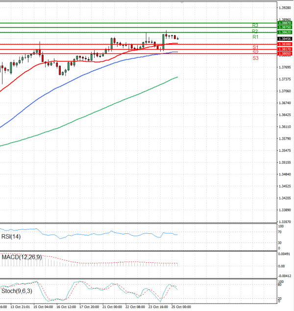 Dólar - Dólar canadiense Análisis Análisis Técnicos 25/10/2024