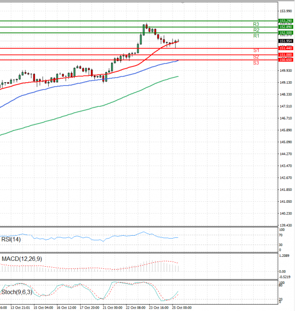 Análisis del Dólar - Yen Japonés Análisis Análisis Técnicos 25/10/2024