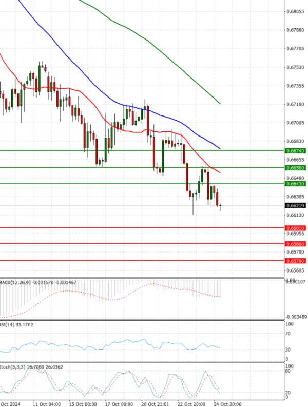 Dólar australiano - Dólar Análisis Análisis Técnicos 25/10/2024