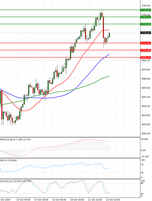 Oro - Dólar estadounidense Análisis Análisis Técnicos 25/10/2024