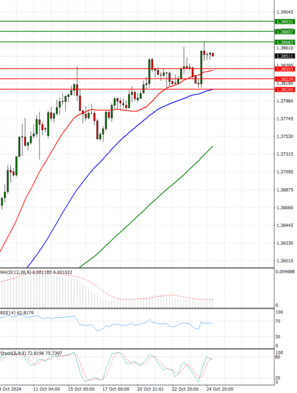 Dólar - Dólar canadiense Análisis Análisis Técnicos 25/10/2024