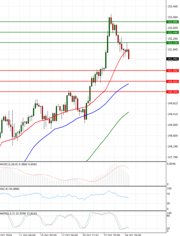 Análisis del Dólar - Yen Japonés Análisis Análisis Técnicos 25/10/2024
