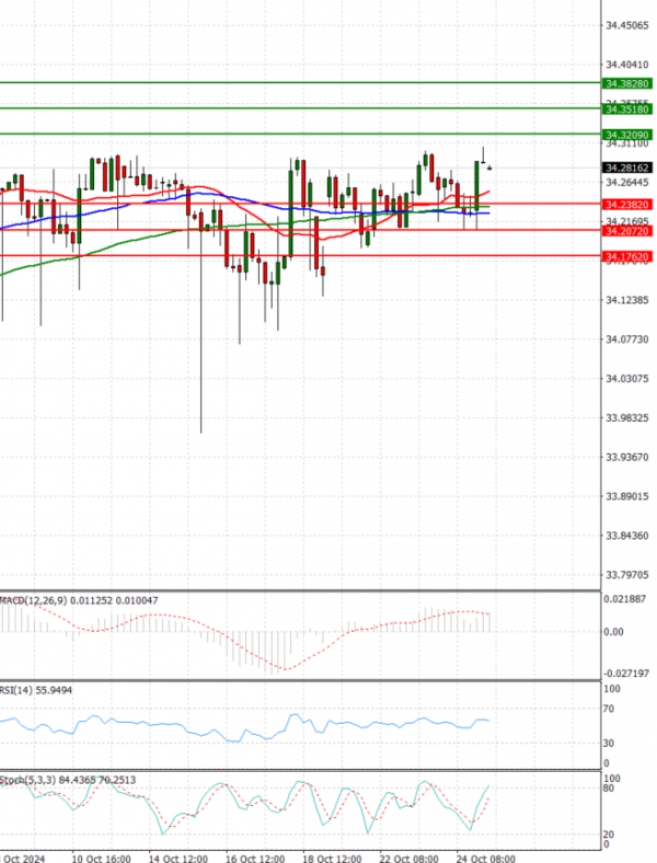 Dólar - Lira turca Análisis Análisis Técnicos 25/10/2024