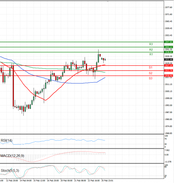 Oro - Dólar estadounidense Análisis Análisis Técnicos 26/02/2024