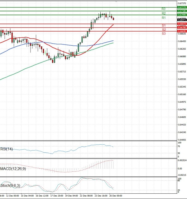 Dólar australiano - Dólar Análisis Análisis Técnicos 26/12/2025