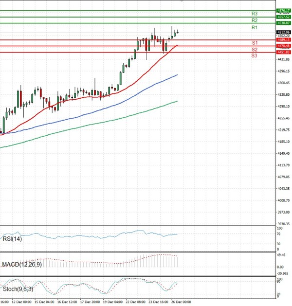 Oro - Dólar estadounidense Análisis Análisis Técnicos 26/12/2025