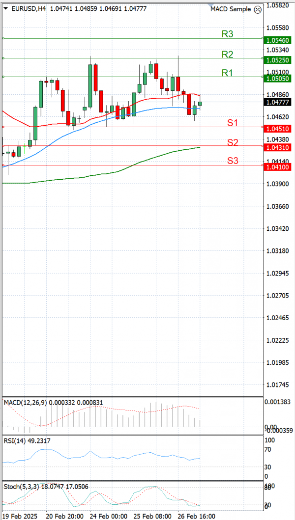 Euro - Dólar Análisis Análisis Técnicos 27/02/2025