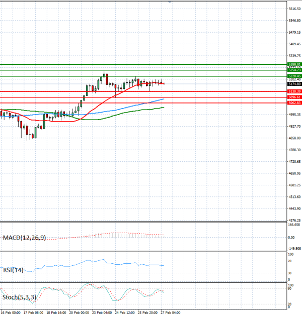 Oro - Dólar estadounidense Análisis Análisis Técnicos 27/02/2026