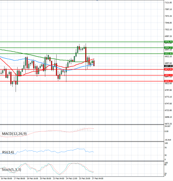 USA500 Análisis Análisis Técnicos 27/02/2026