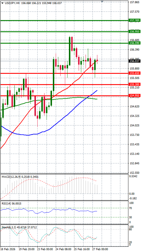 Análisis del Dólar - Yen Japonés Análisis Análisis Técnicos 27/02/2026