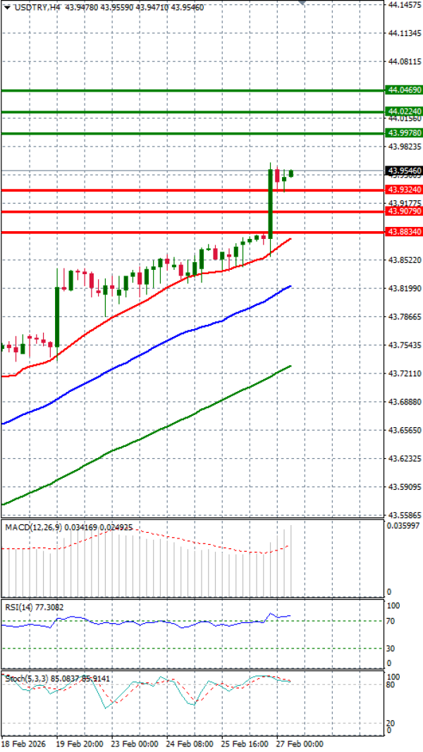 Dólar - Lira turca Análisis Análisis Técnicos 27/02/2026