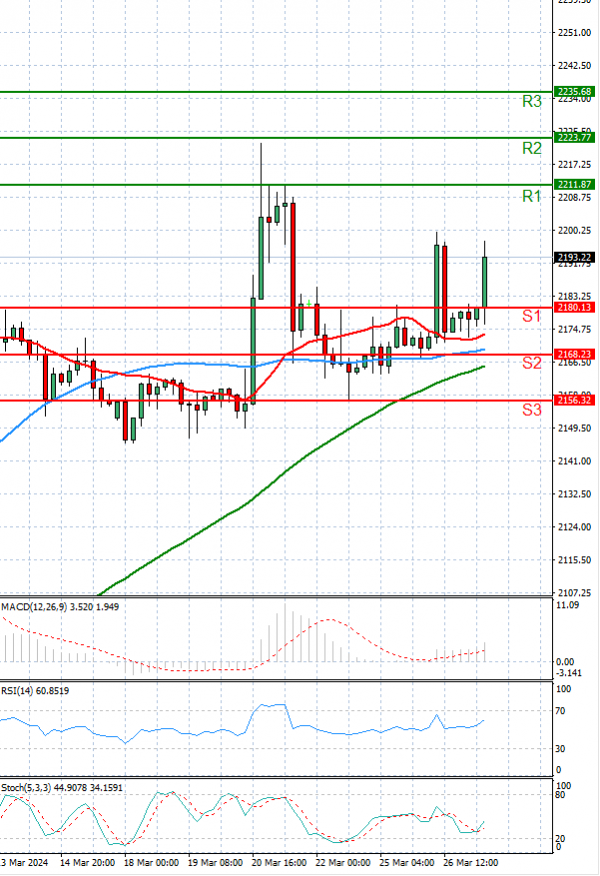 Oro - Dólar estadounidense Análisis Análisis Técnicos 27/03/2024