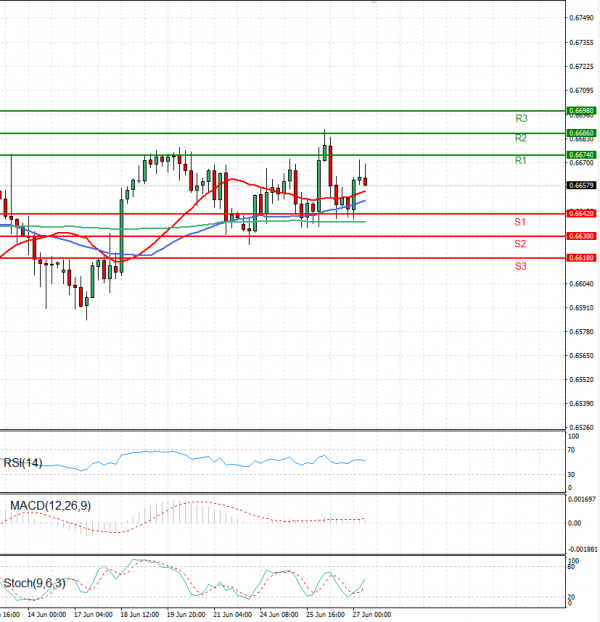 Dólar australiano - Dólar Análisis Análisis Técnicos 27/06/2024