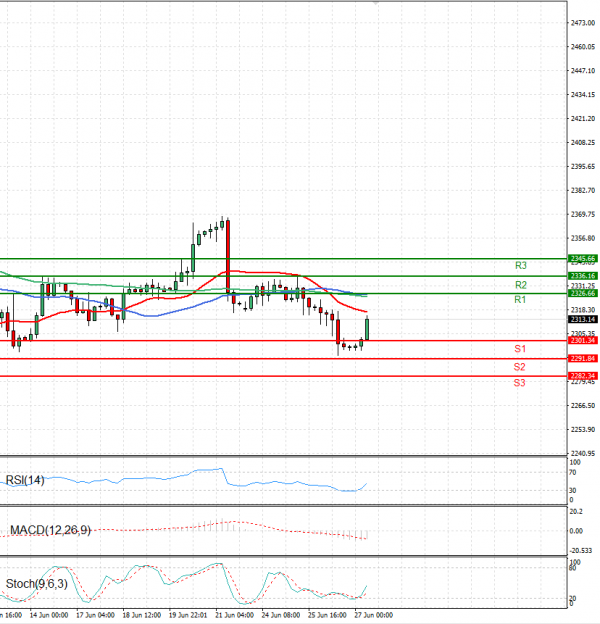 Oro - Dólar estadounidense Análisis Análisis Técnicos 27/06/2024