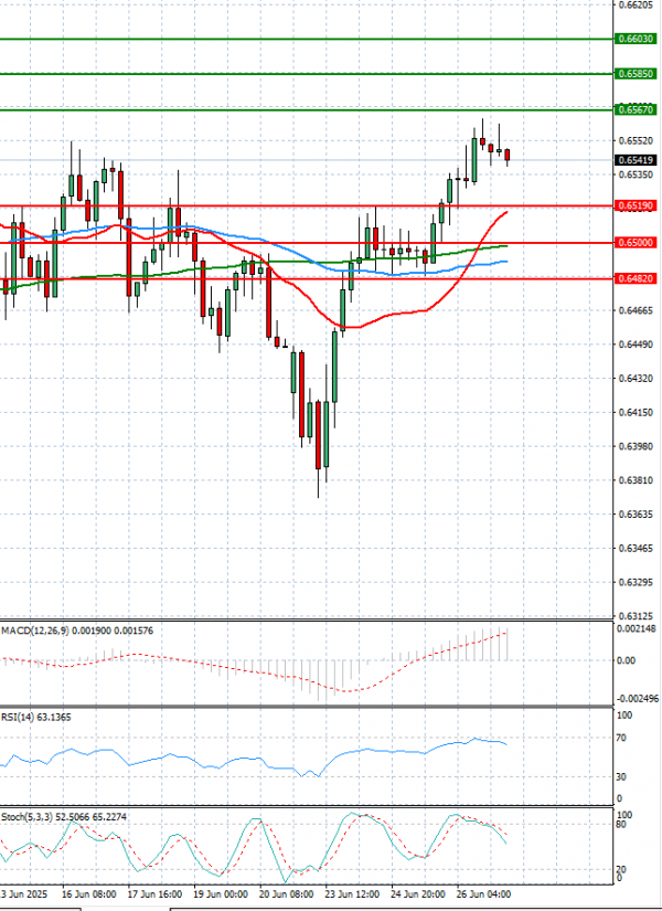 Dólar australiano - Dólar Análisis Análisis Técnicos 27/06/2025